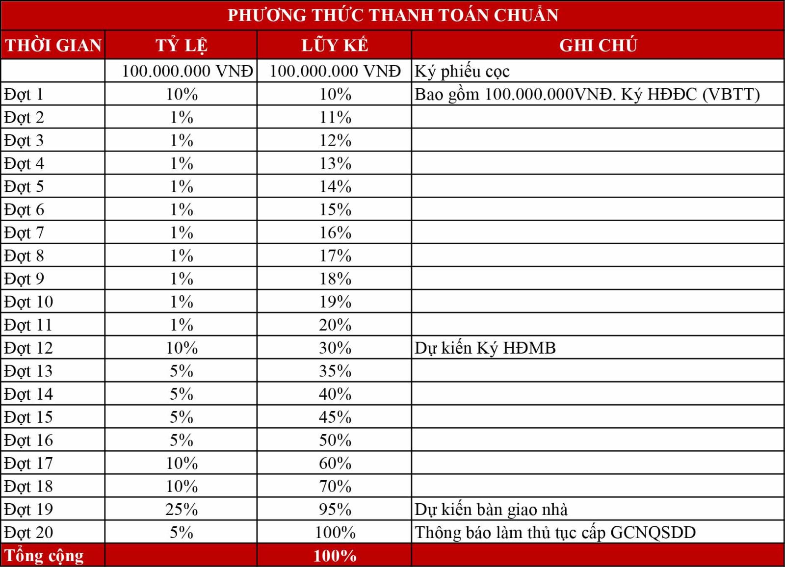 Dự kiến Phương thức thanh toán chuẩn Essensia Sky